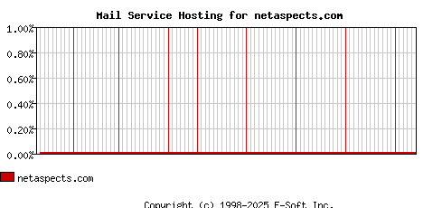 netaspects.com MX Hosting Market Share Graph