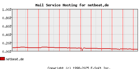 netbeat.de MX Hosting Market Share Graph
