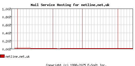 netline.net.uk MX Hosting Market Share Graph