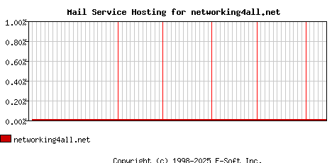 networking4all.net MX Hosting Market Share Graph
