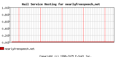 nearlyfreespeech.net MX Hosting Market Share Graph