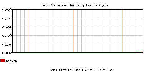 nic.ru MX Hosting Market Share Graph