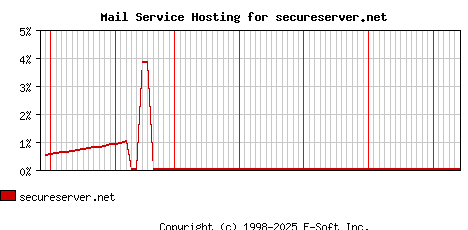 secureserver.net MX Hosting Market Share Graph
