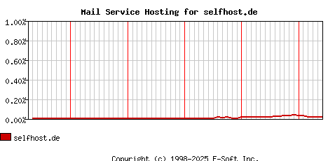 selfhost.de MX Hosting Market Share Graph
