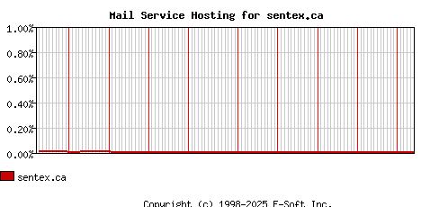 sentex.ca MX Hosting Market Share Graph