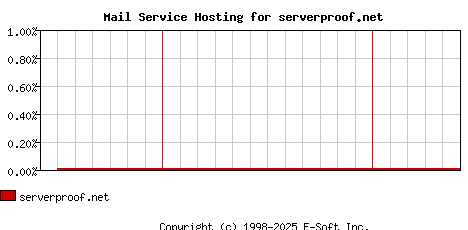 serverproof.net MX Hosting Market Share Graph