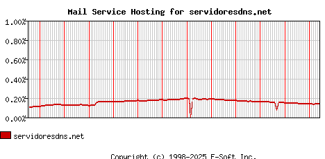 servidoresdns.net MX Hosting Market Share Graph