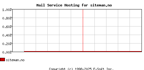 siteman.no MX Hosting Market Share Graph