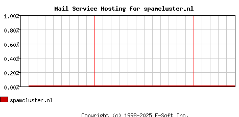 spamcluster.nl MX Hosting Market Share Graph