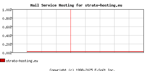 strato-hosting.eu MX Hosting Market Share Graph