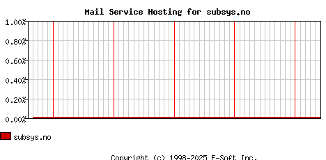 subsys.no MX Hosting Market Share Graph