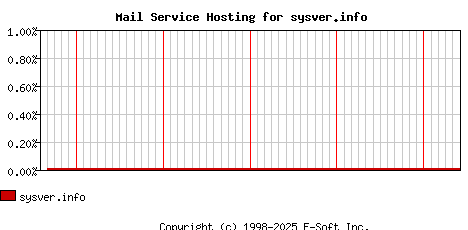 sysver.info MX Hosting Market Share Graph