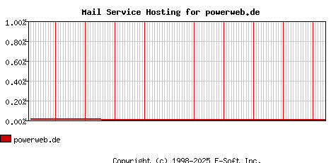 powerweb.de MX Hosting Market Share Graph