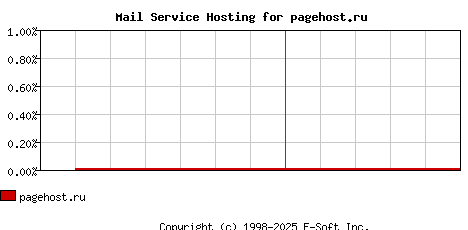 pagehost.ru MX Hosting Market Share Graph
