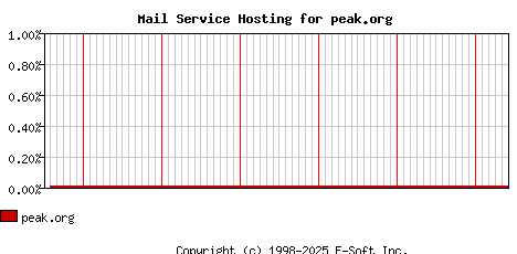 peak.org MX Hosting Market Share Graph