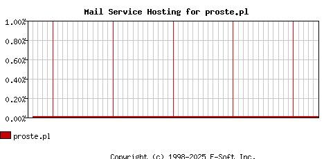 proste.pl MX Hosting Market Share Graph
