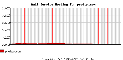 protgp.com MX Hosting Market Share Graph