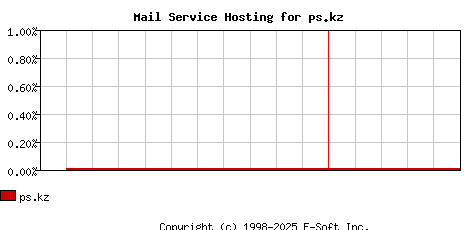 ps.kz MX Hosting Market Share Graph