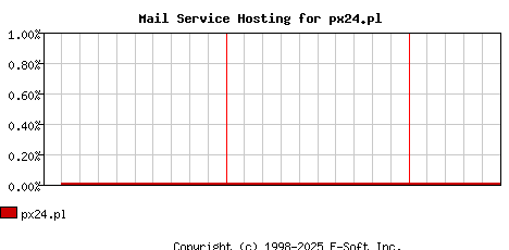 px24.pl MX Hosting Market Share Graph