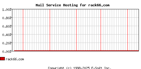 rack66.com MX Hosting Market Share Graph
