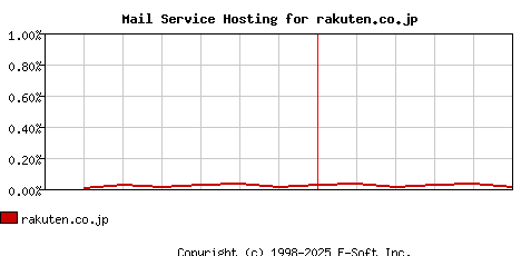 rakuten.co.jp MX Hosting Market Share Graph