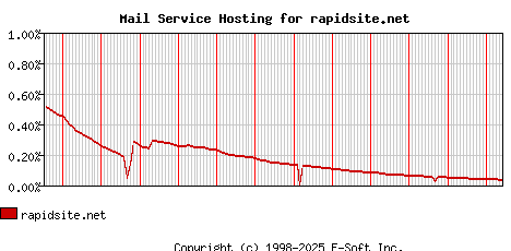 rapidsite.net MX Hosting Market Share Graph