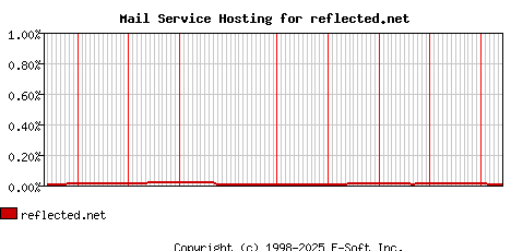 reflected.net MX Hosting Market Share Graph