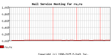ru.ru MX Hosting Market Share Graph