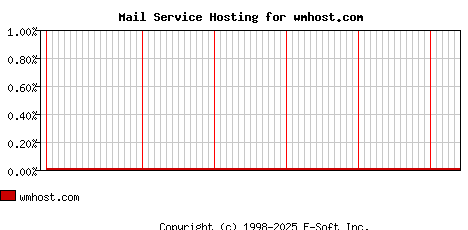 wmhost.com MX Hosting Market Share Graph