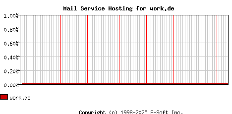 work.de MX Hosting Market Share Graph