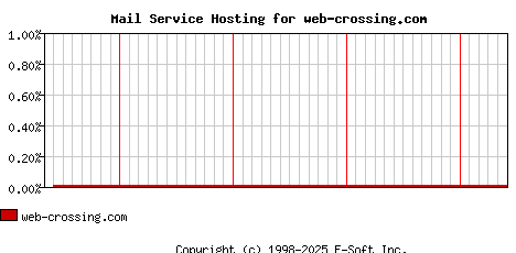 web-crossing.com MX Hosting Market Share Graph