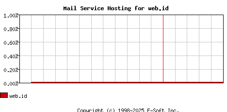 web.id MX Hosting Market Share Graph