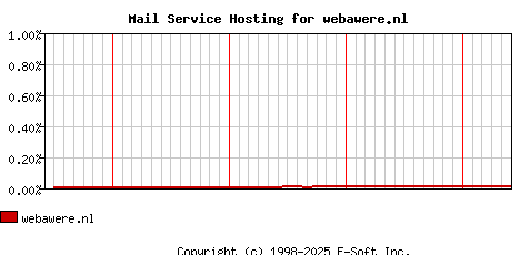 webawere.nl MX Hosting Market Share Graph