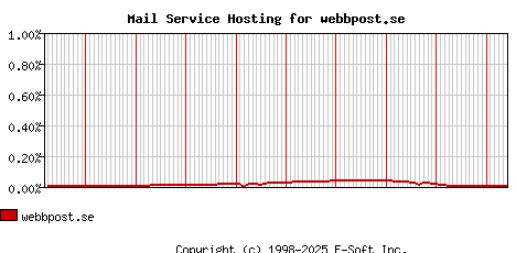 webbpost.se MX Hosting Market Share Graph