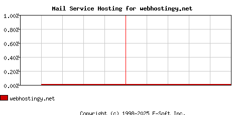 webhostingy.net MX Hosting Market Share Graph