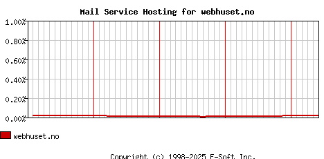 webhuset.no MX Hosting Market Share Graph