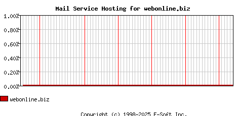 webonline.biz MX Hosting Market Share Graph