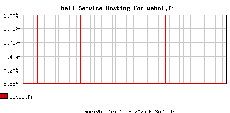webol.fi MX Hosting Market Share Graph