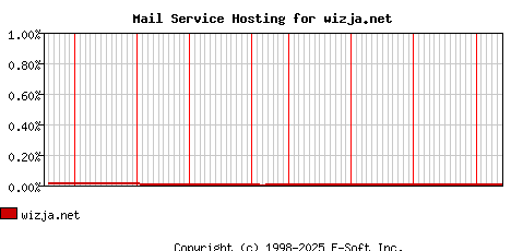 wizja.net MX Hosting Market Share Graph