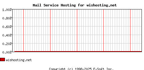 wishosting.net MX Hosting Market Share Graph