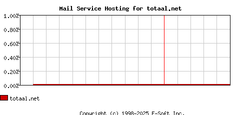totaal.net MX Hosting Market Share Graph