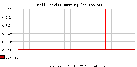 tba.net MX Hosting Market Share Graph