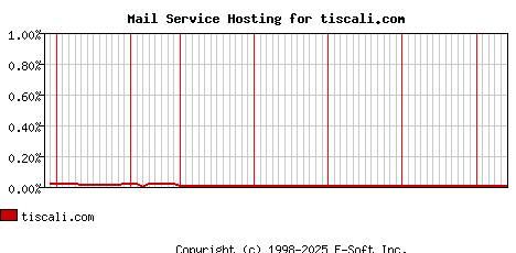 tiscali.com MX Hosting Market Share Graph