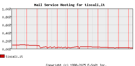 tiscali.it MX Hosting Market Share Graph