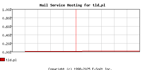 tld.pl MX Hosting Market Share Graph