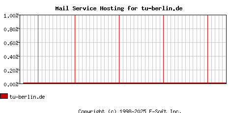 tu-berlin.de MX Hosting Market Share Graph
