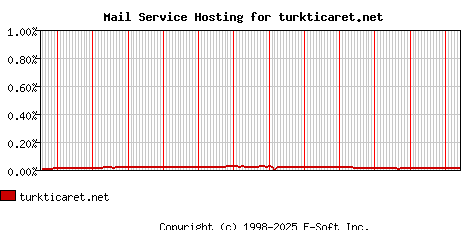 turkticaret.net MX Hosting Market Share Graph
