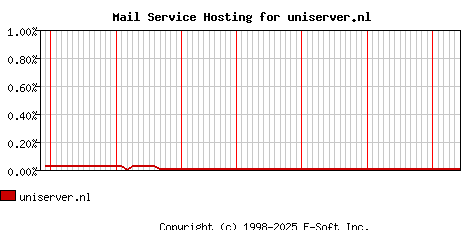 uniserver.nl MX Hosting Market Share Graph