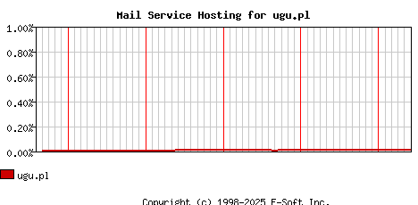 ugu.pl MX Hosting Market Share Graph