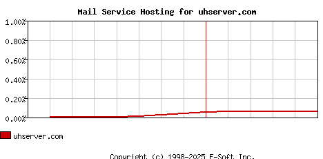 uhserver.com MX Hosting Market Share Graph